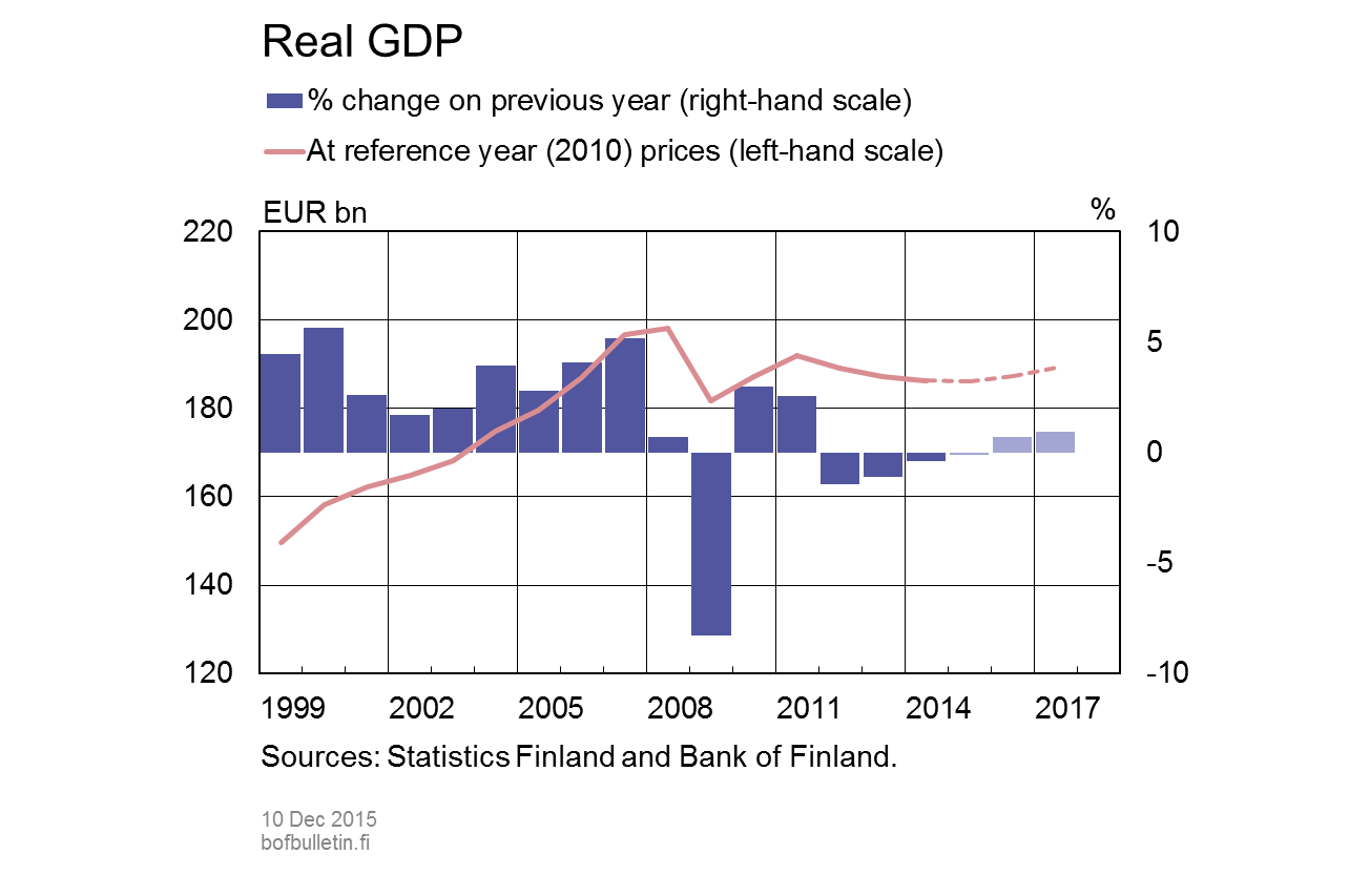 Real GDP