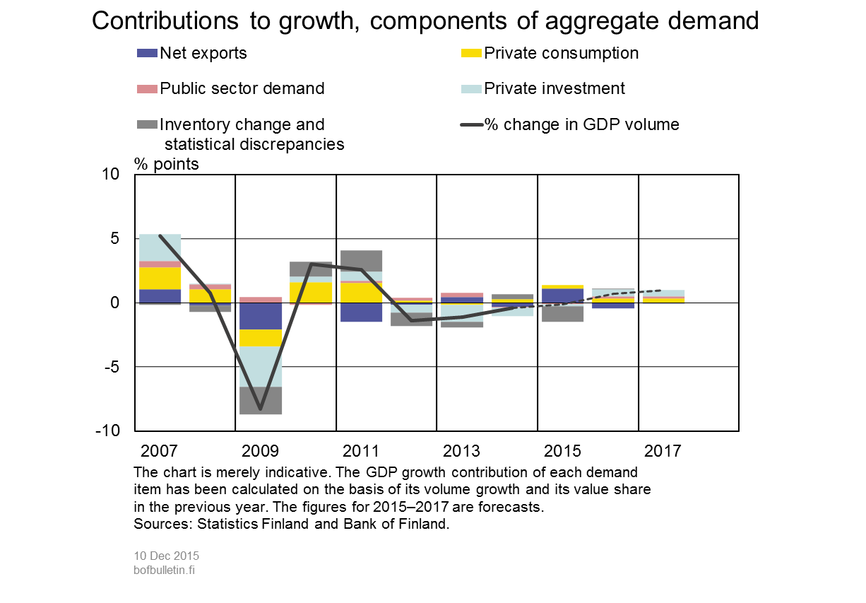 Contributions to growth, components of aggregate demand