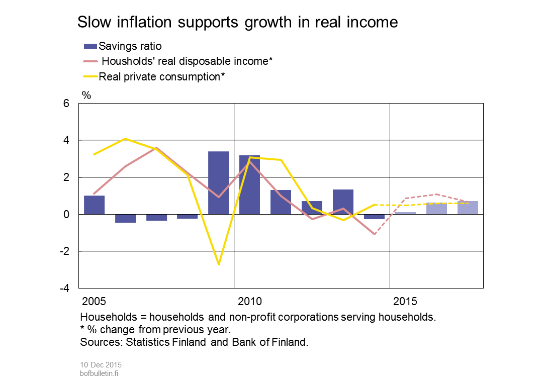 Slow inflation supports growth in real income