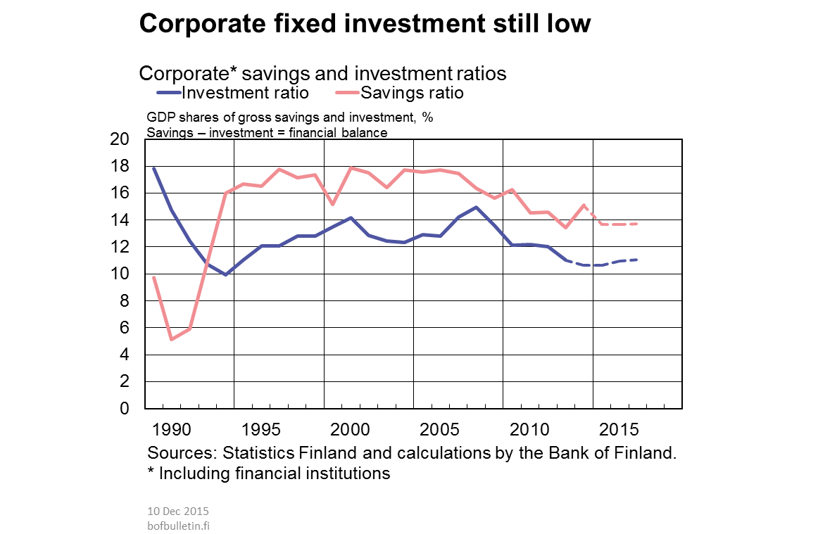 Corporate fixed investment still low