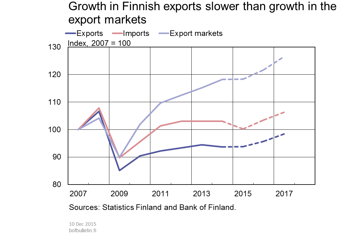 Growth in Finnish exports slower than growth in the export markets