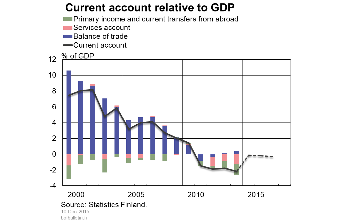 Current account relative to GDP