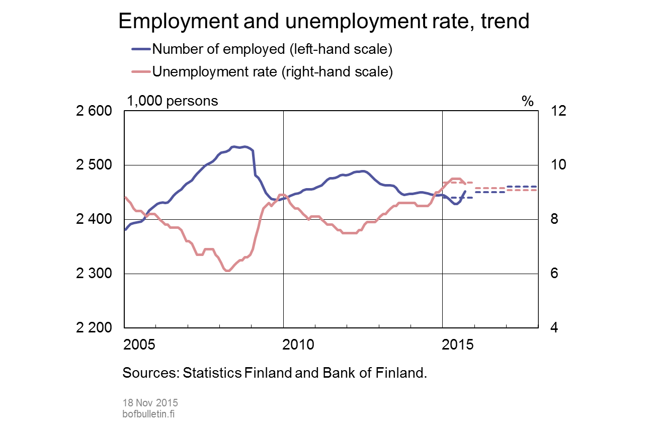 Employment and unemployment rate, trend