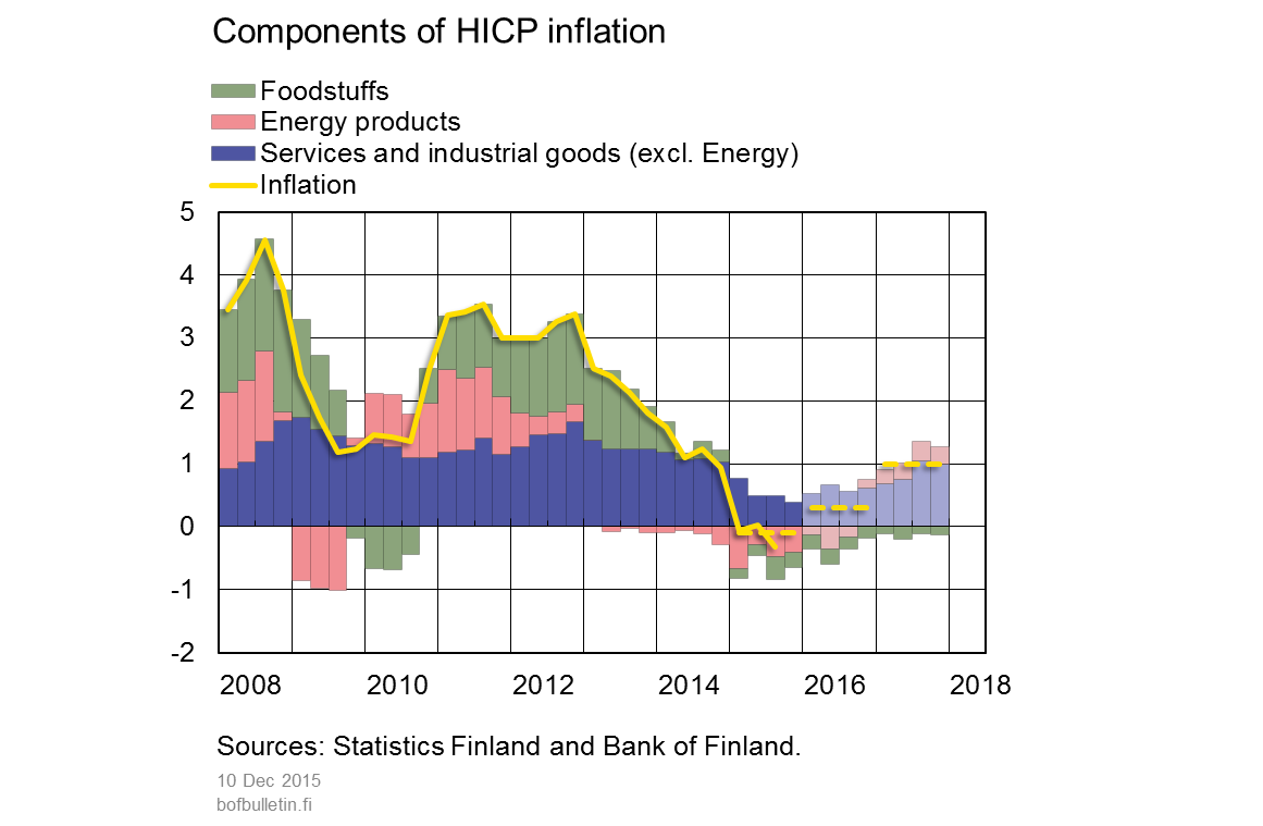 Components of HICP inflation