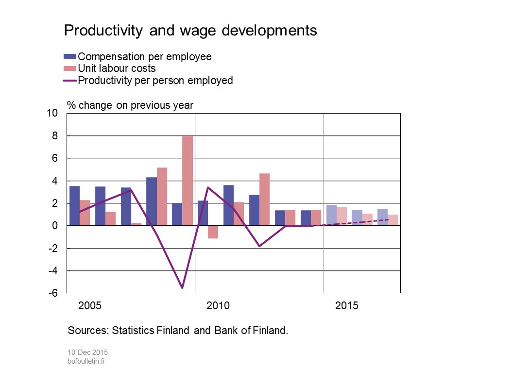 Productivity and wage developments