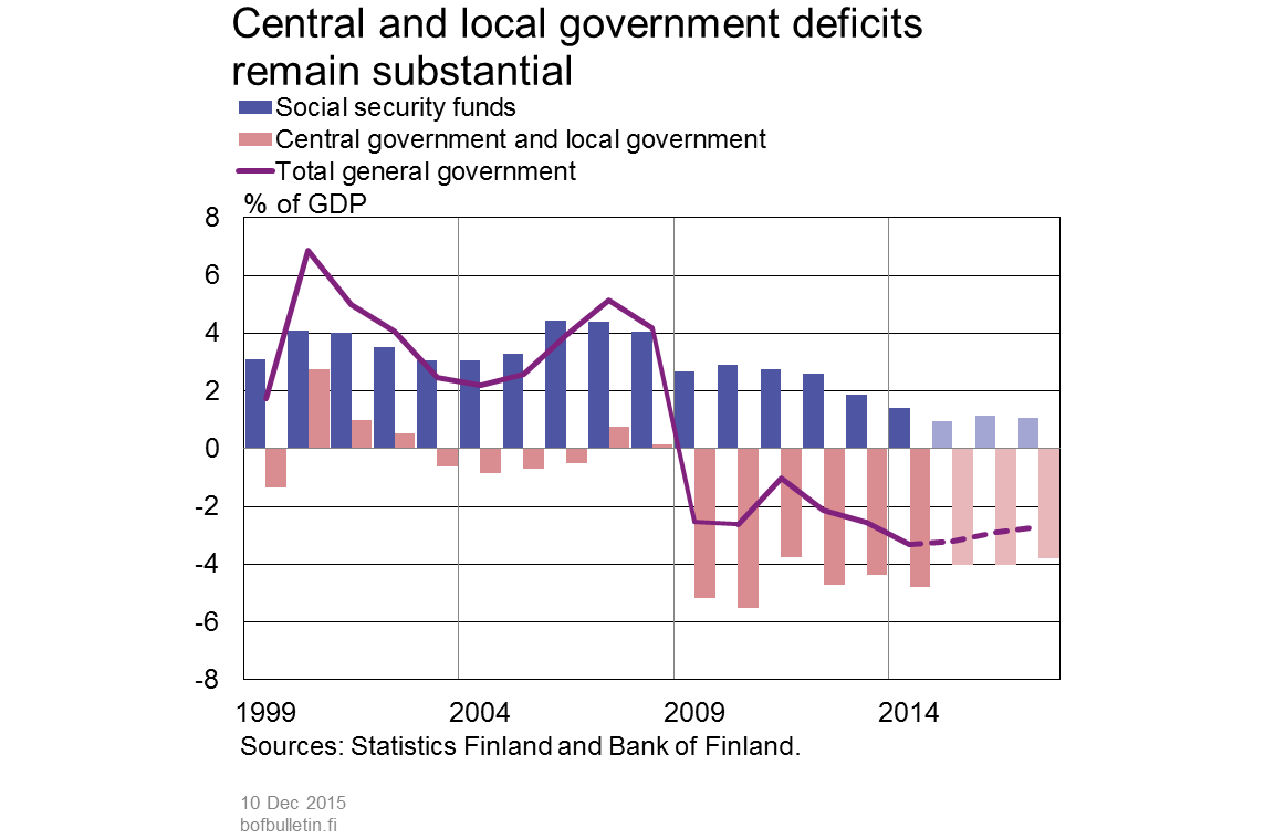 Central and local government deficits remain substantial