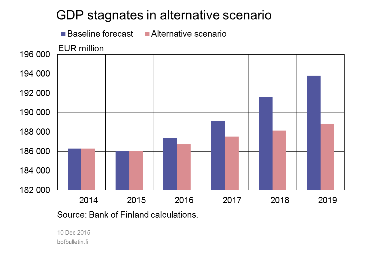 GDP stagnates in alternative scenario