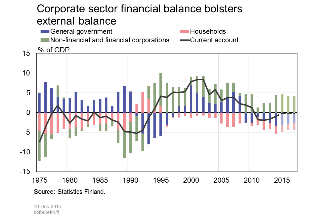 Corporate sector financial balance bolsters external balance