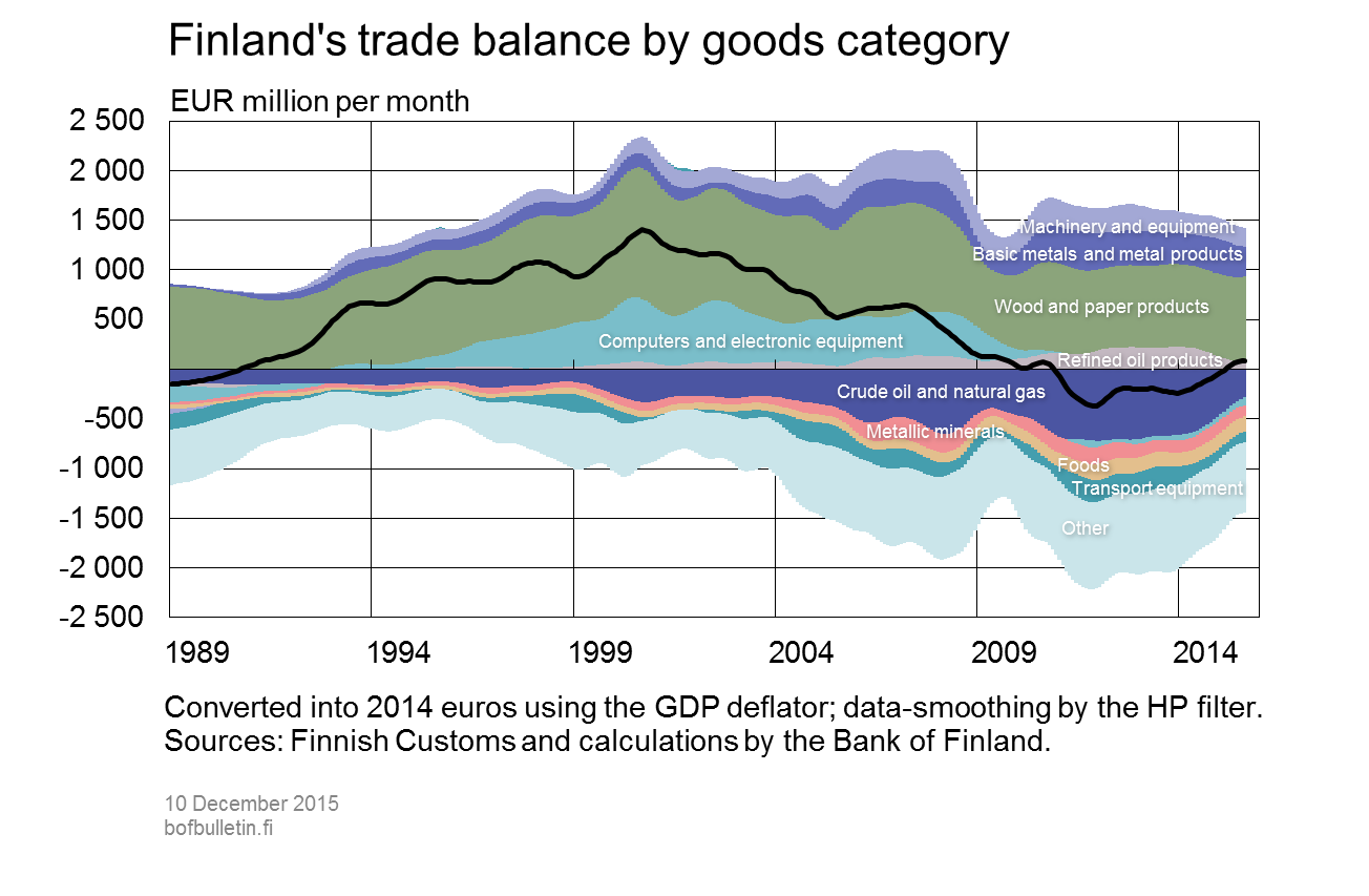 Finland's trade balance by goods category