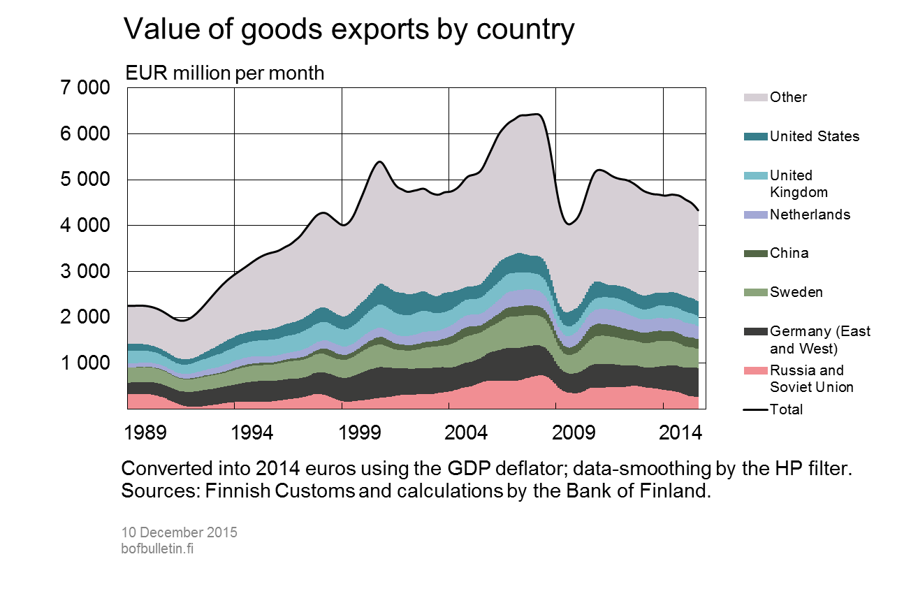 Value of goods exports by country