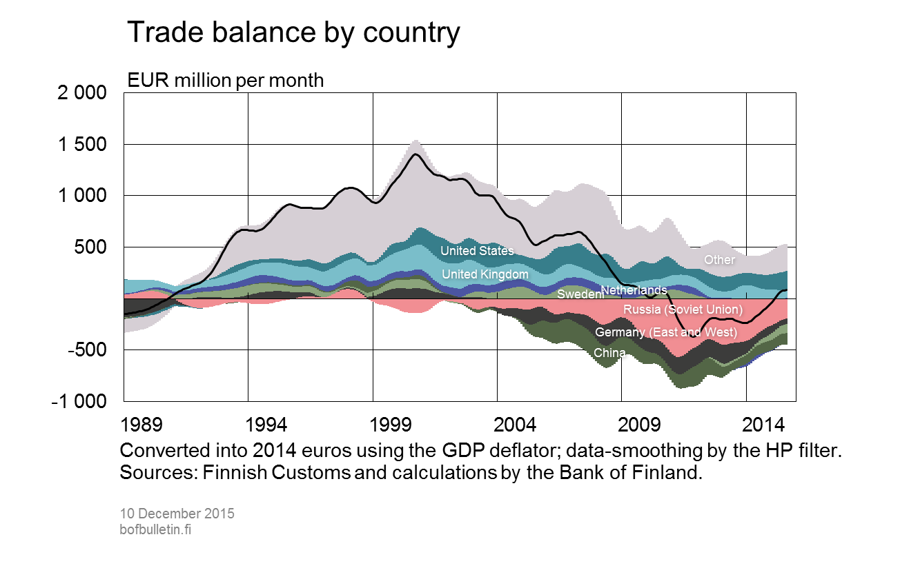 Trade balance by country