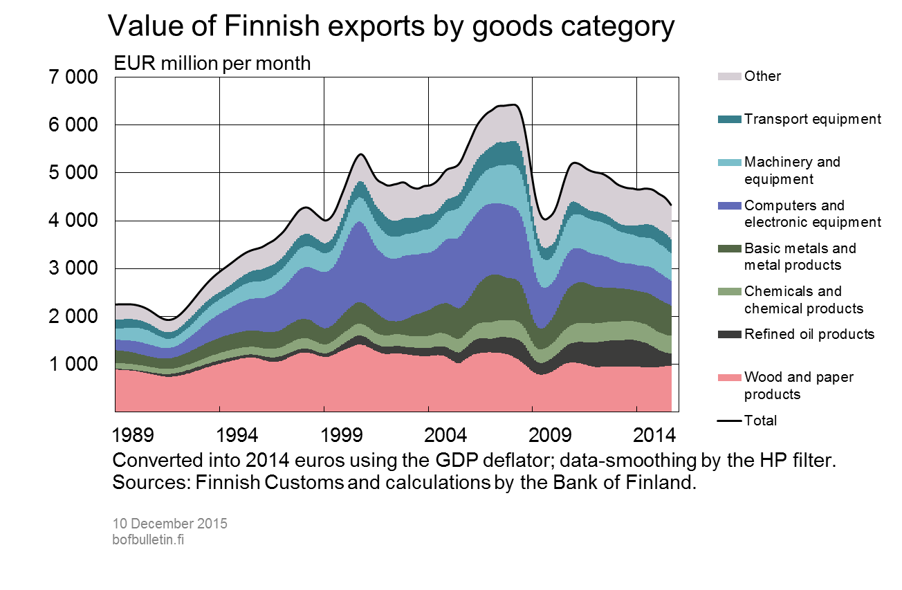 Value of Finnish exports by goods category