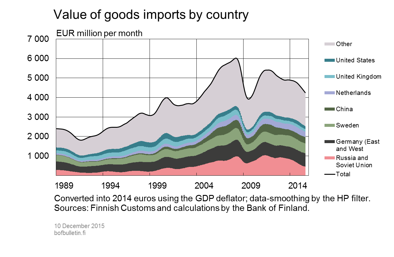 Value of goods imports by country