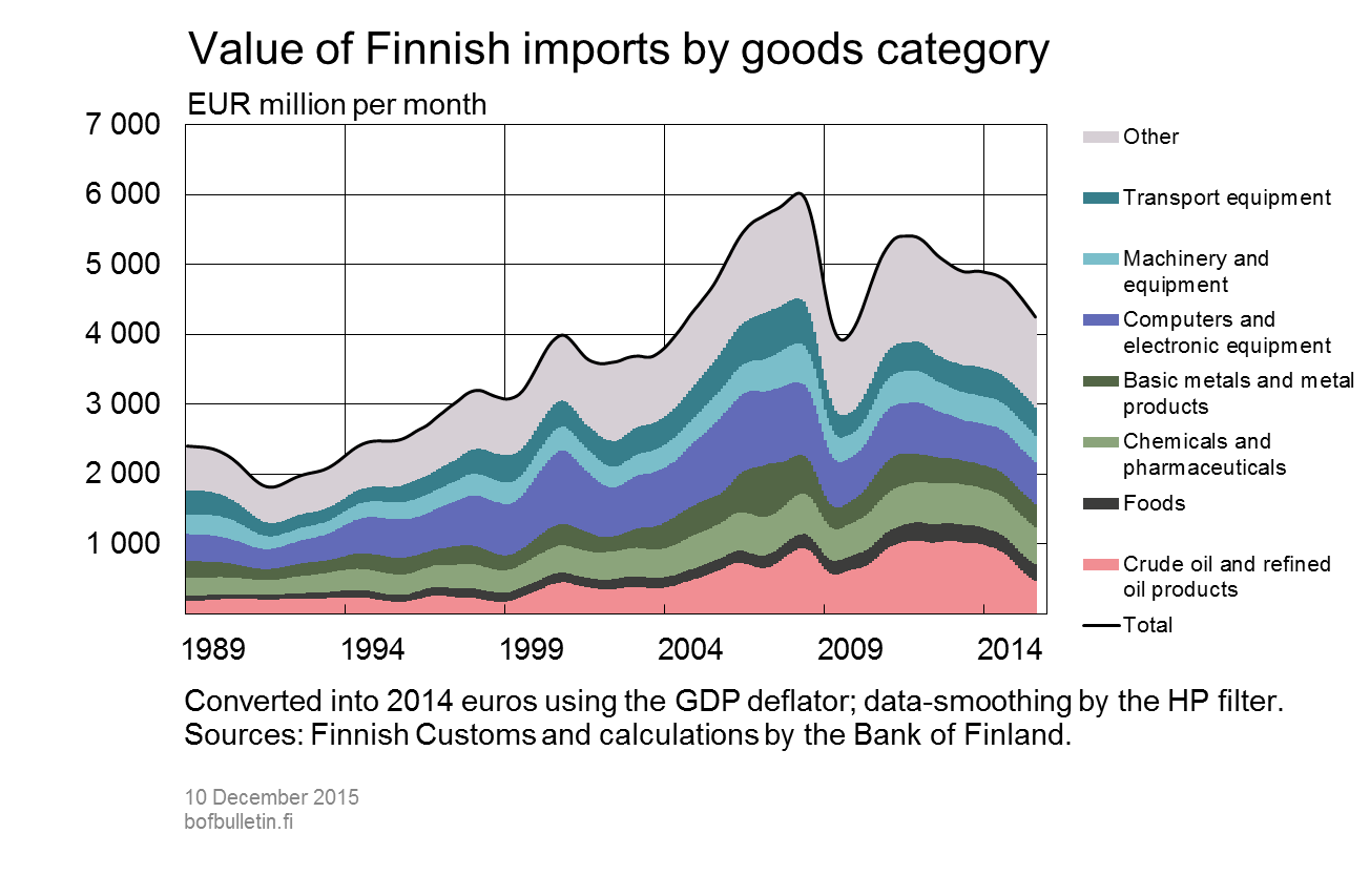 Value of Finnish imports by goods caregory