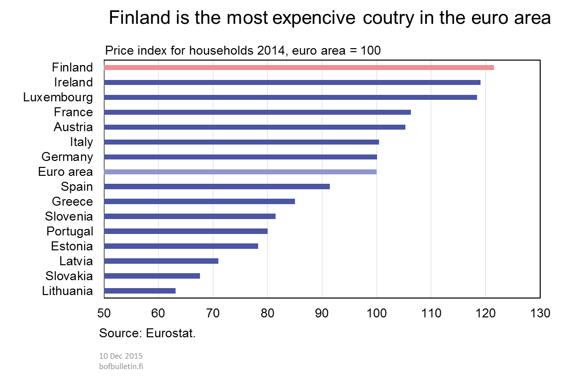 Finland is most expencive country in the euro area