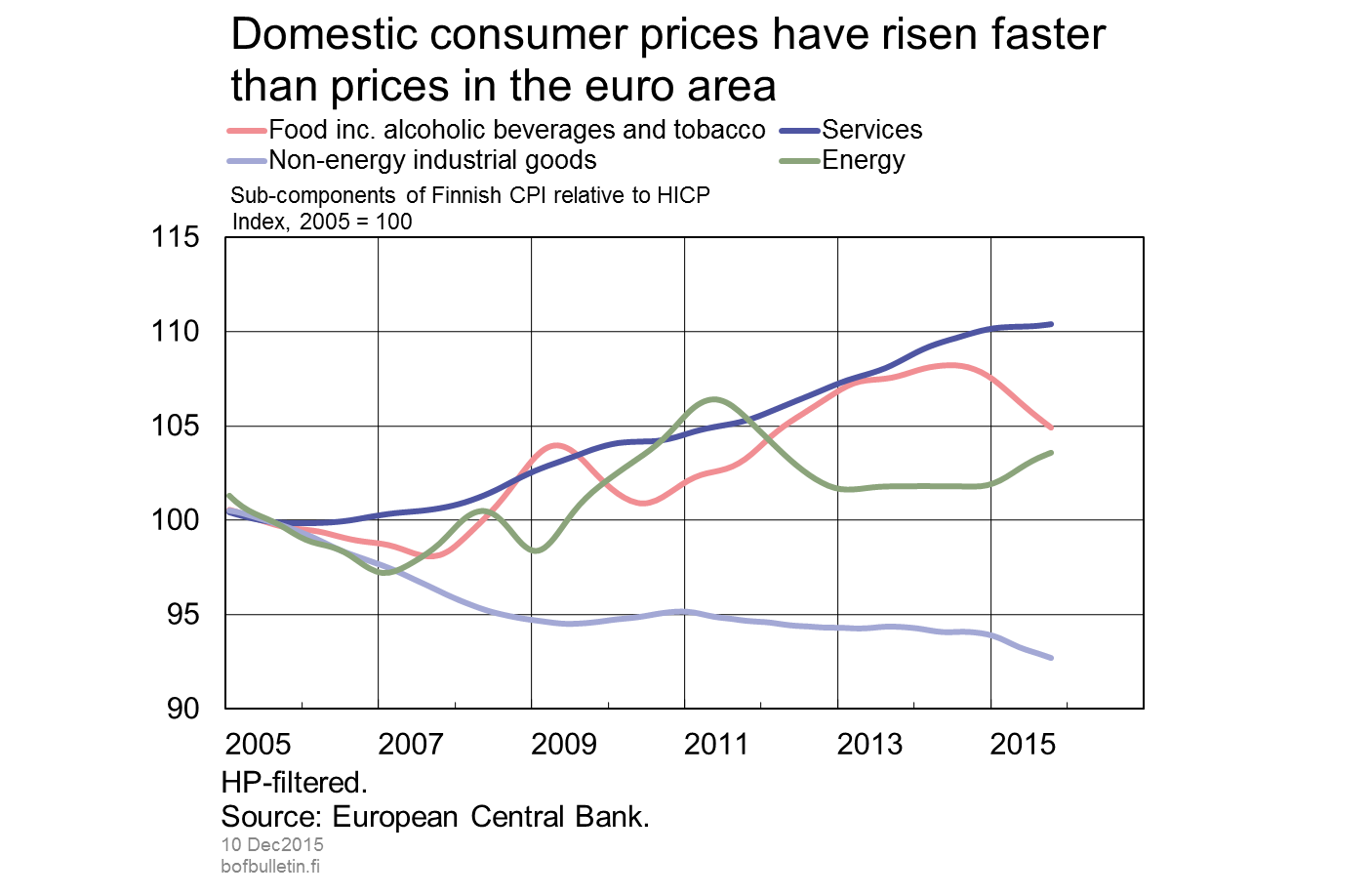 Domestic consumer prices have risen faster than prices in the euro area