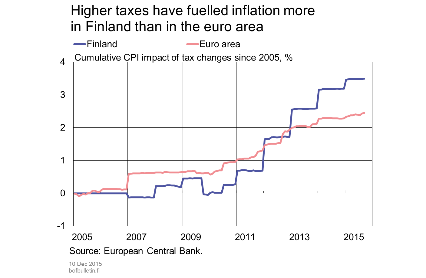 Higher taxes have fuelled inflation more in Finland than in the euro area