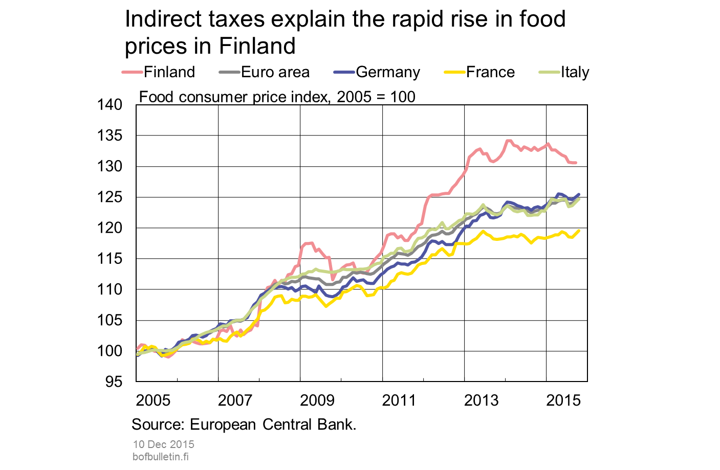 Indirect taxes explain the rapid rise in food prices in Finland