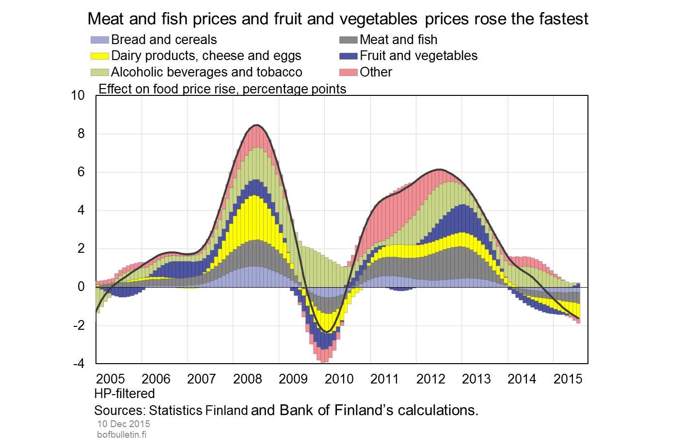 Meat and fish prices and fruit and vegetables prices rose the fastest