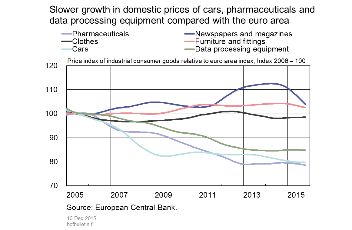 Slower growth in domestic prices of cars, pharmaceuticals and data processing equipment with the euro area