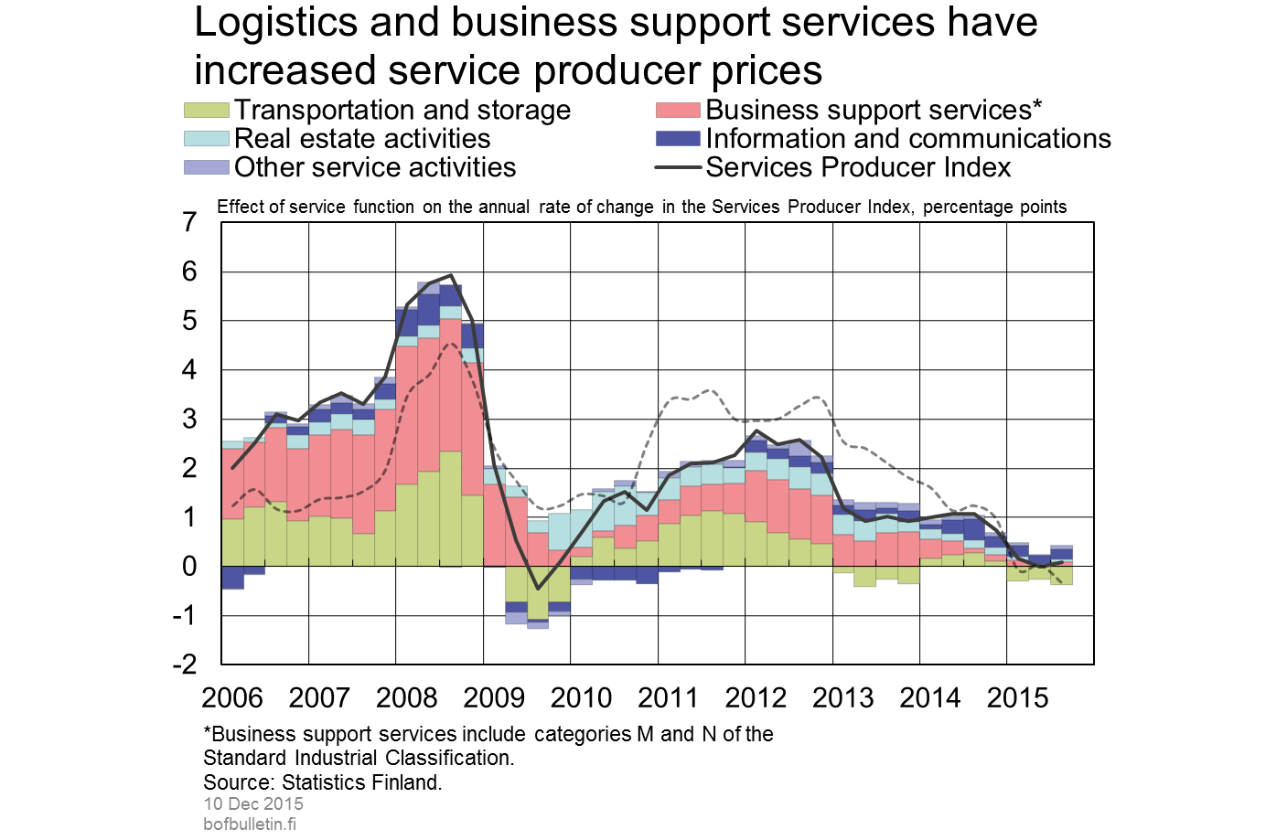 Logistics and business support services have increased service producer prices