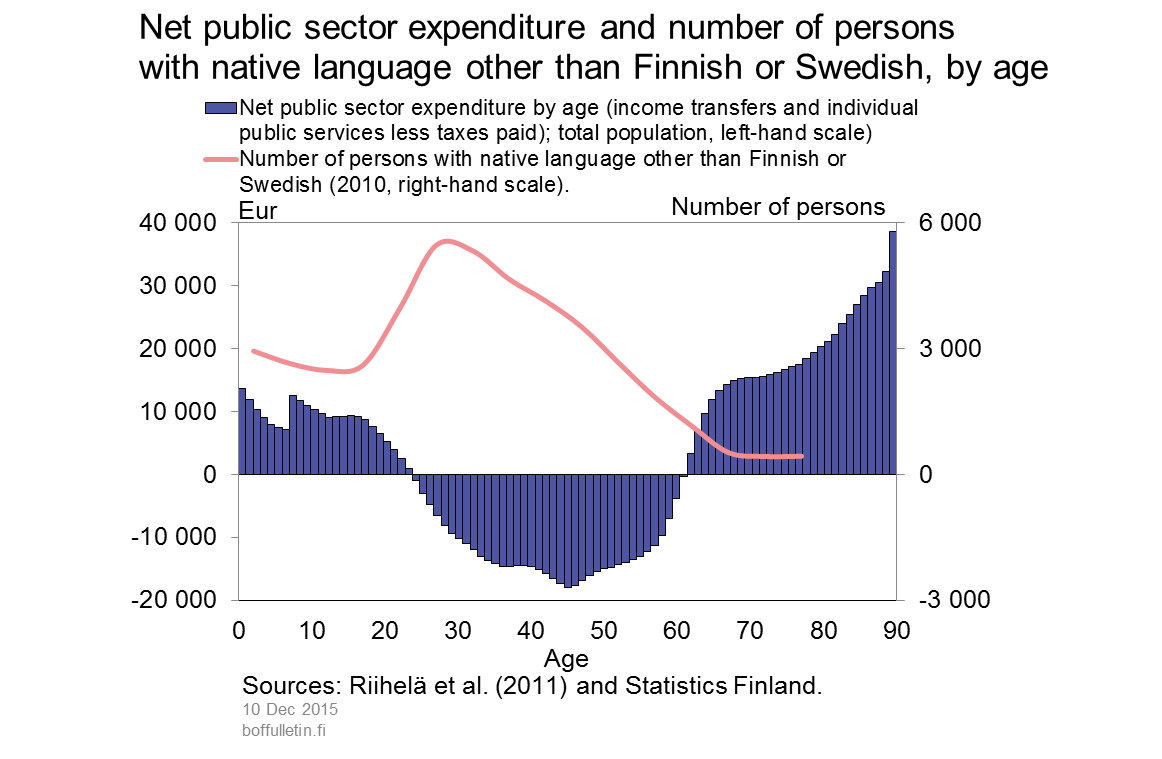 Net public sector expenditure and number of persons with native language other than Finnish or Swedish, by age 