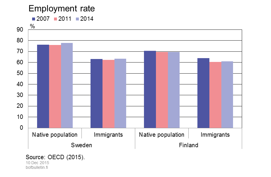 Employment rate