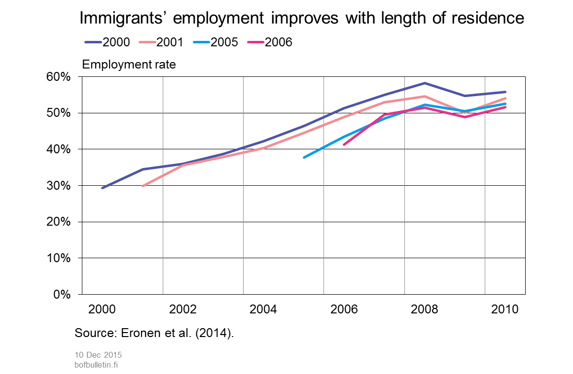 Immigrants' employment improves with length of residence