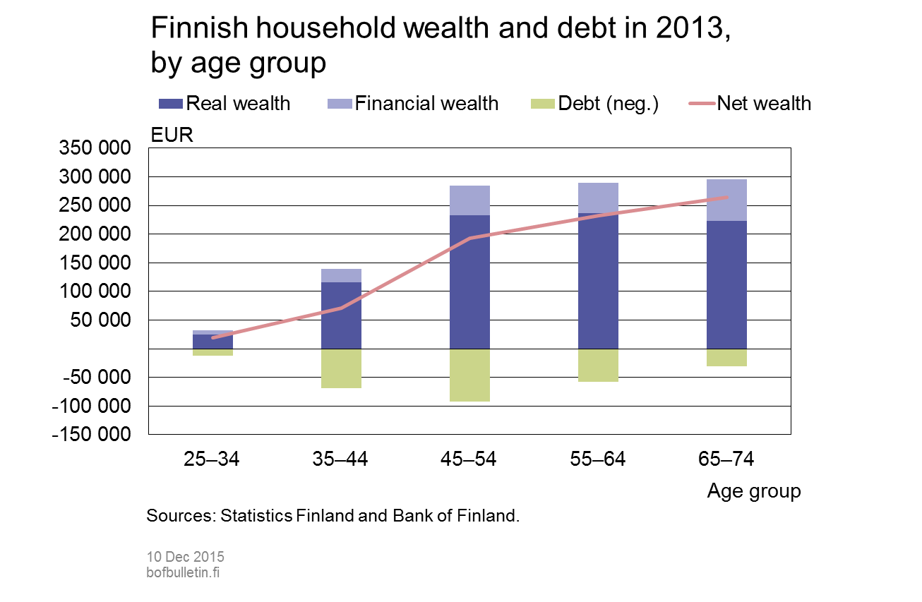 Finnish household weath and debt in 2013, by age group