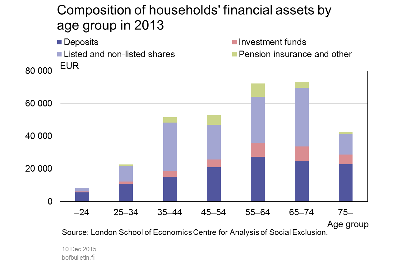 Composition of households' financial assets by age group in 2013