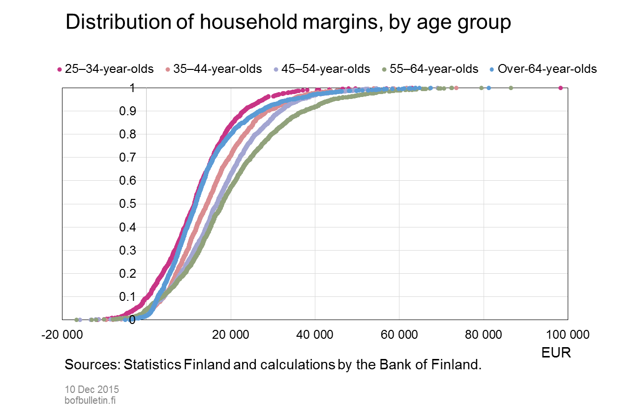 Distribution of household margins, by age group