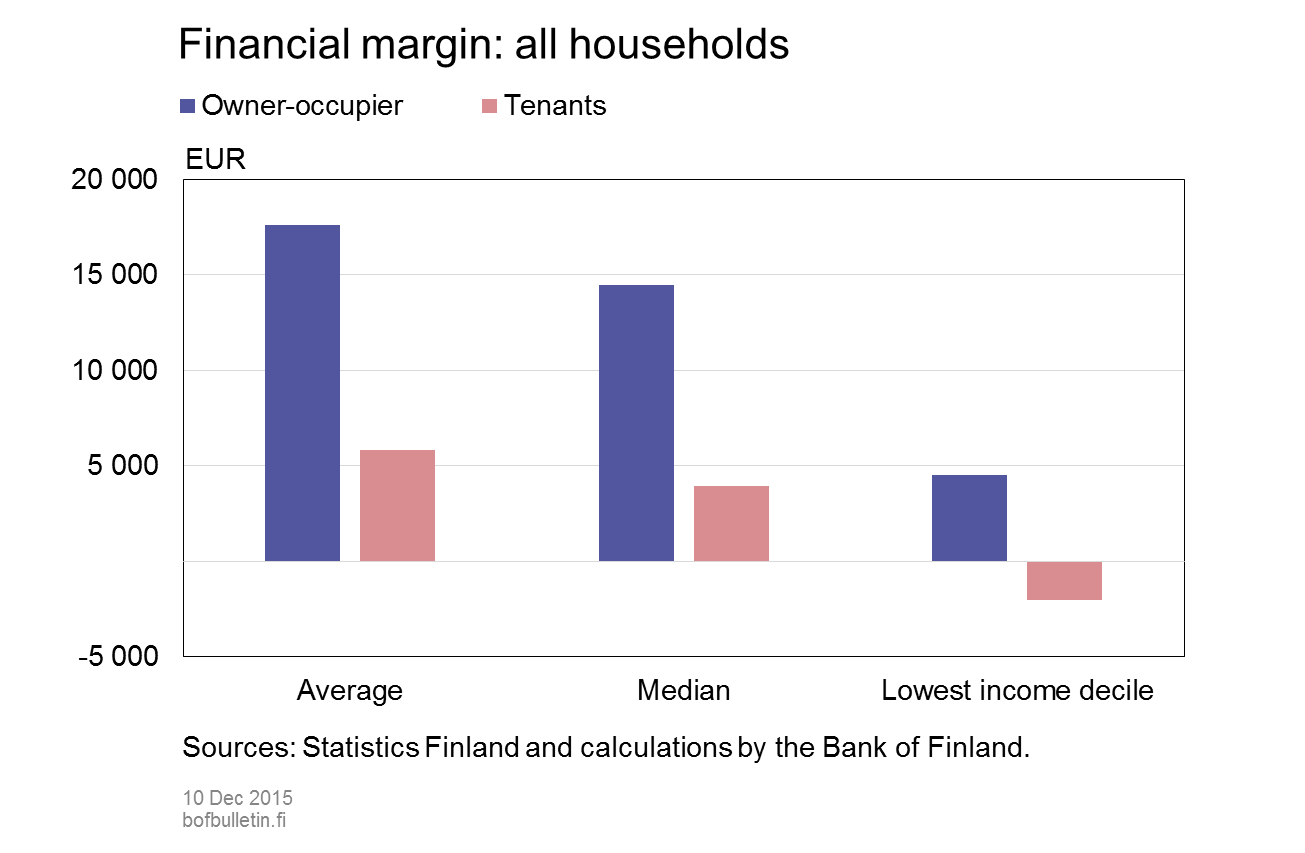 Financial margin: all households