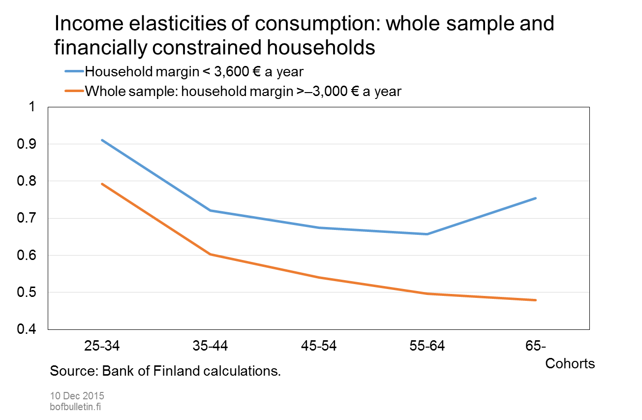 Income elasticities of consumption: whole sample and financially constrained households