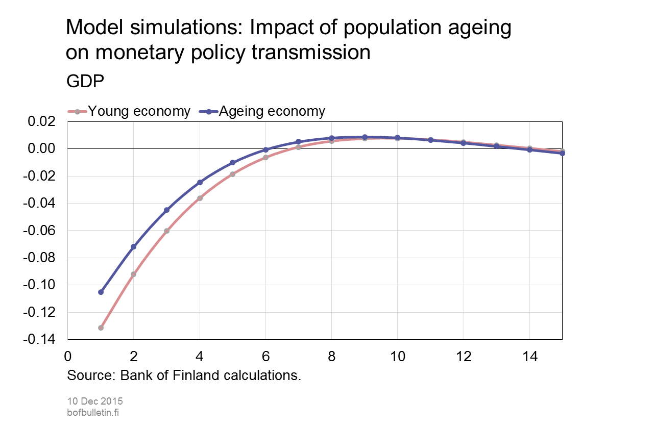 Model simulations: Impact of population ageing on monetary policy transmission