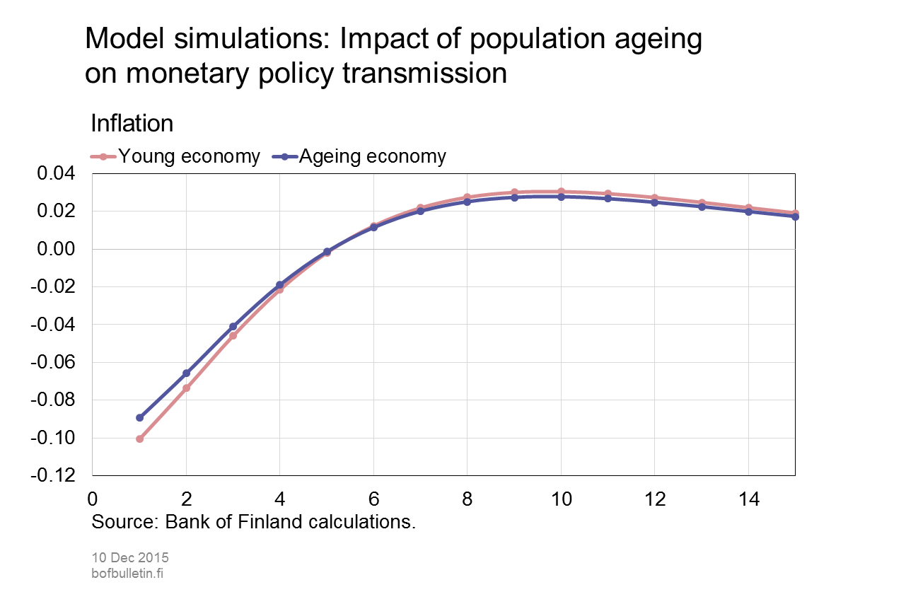 Model simulations: Impact of population ageing on monetary policy transmission