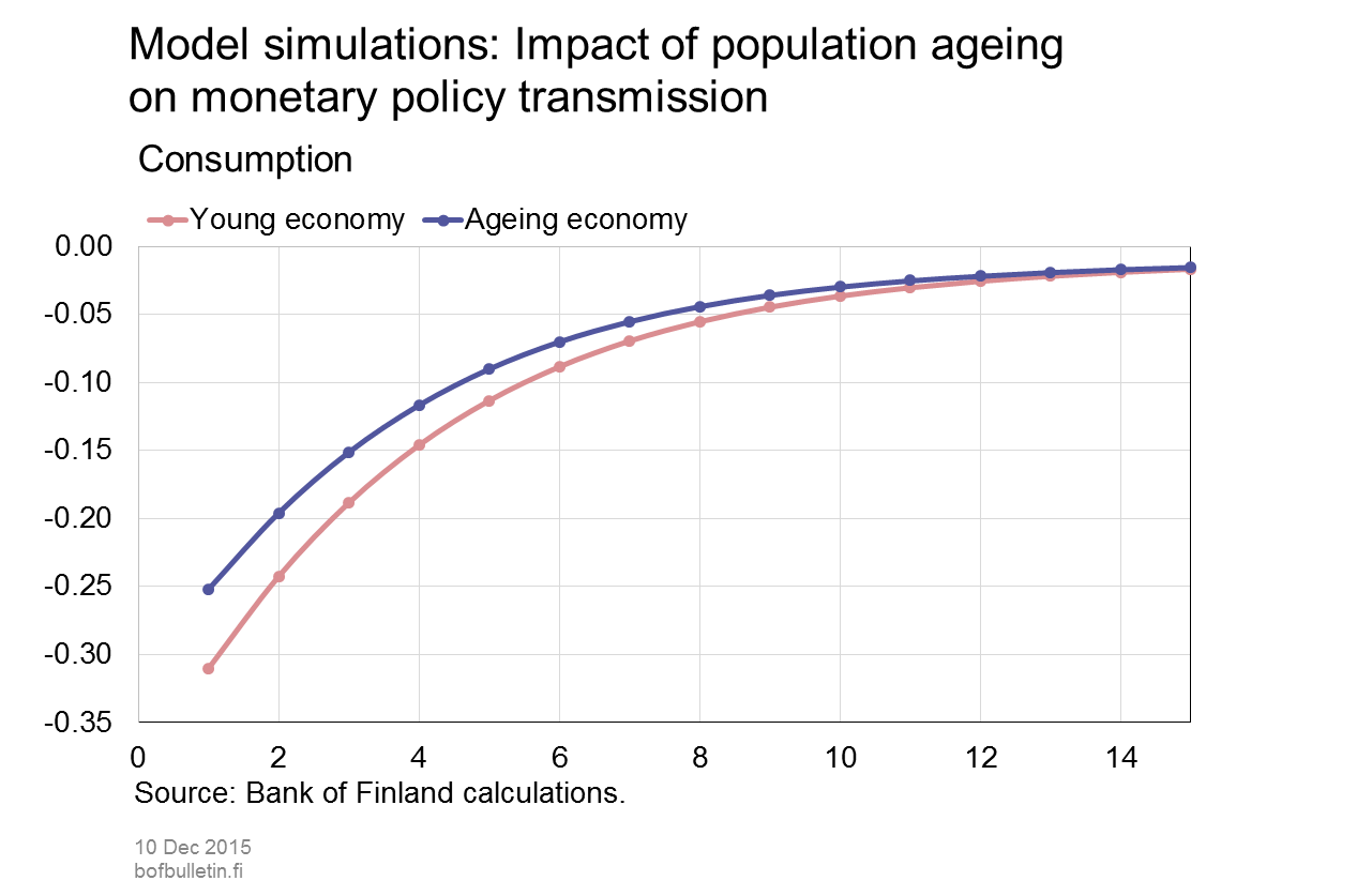 Model simulations: Impact of population ageing on monetary policy transmission