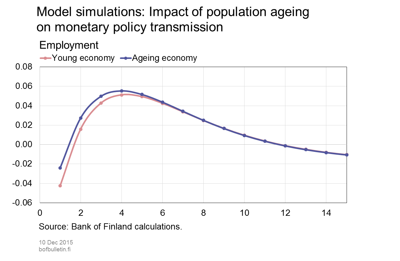 Model simulations: Impact of population ageing on monetary policy transmission