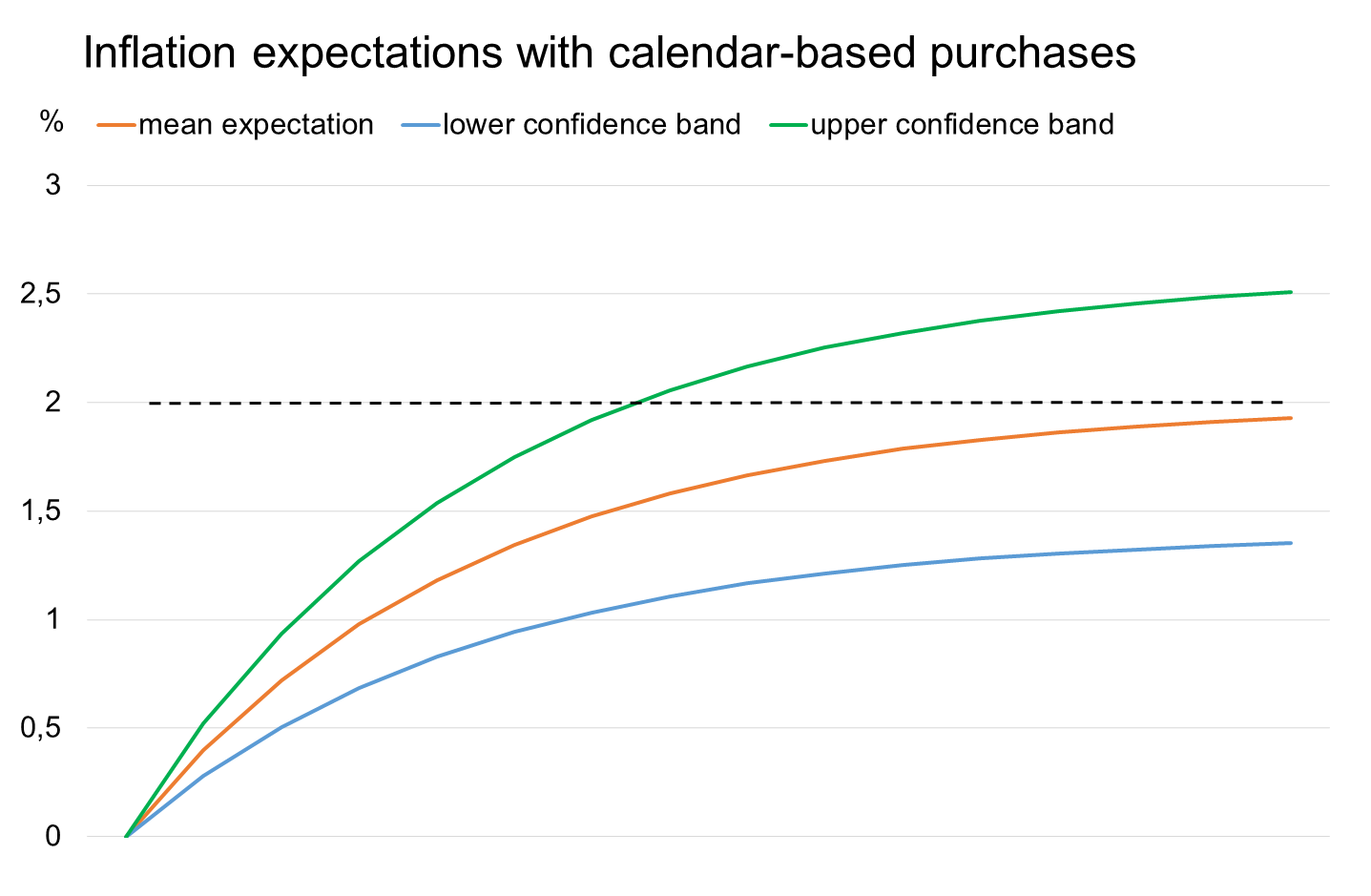 Inflation expectations with calendar-based purchases