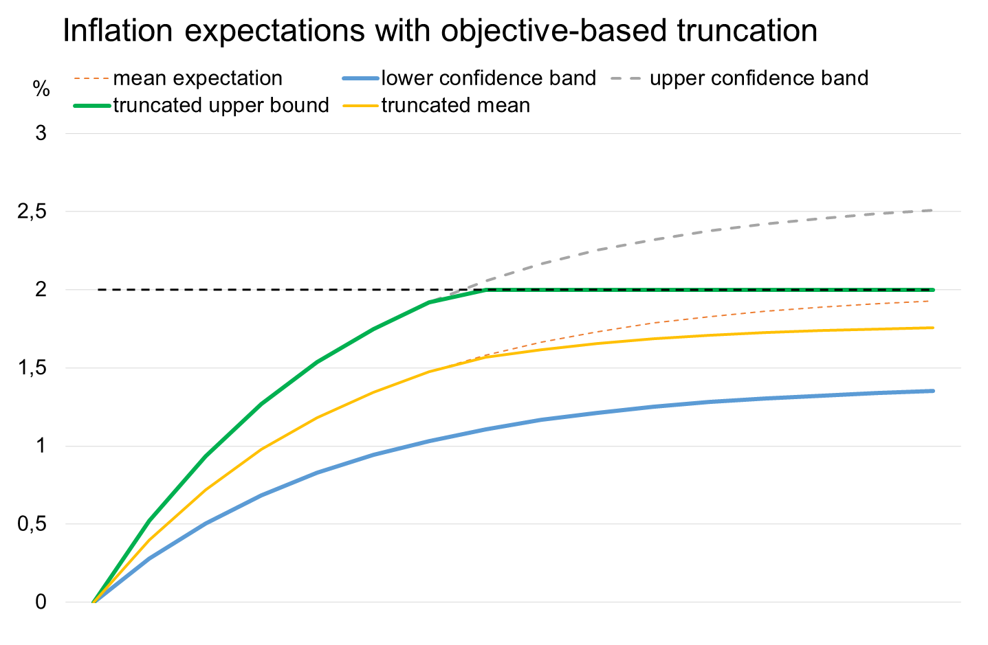 Inflation expectations with objective based truncation