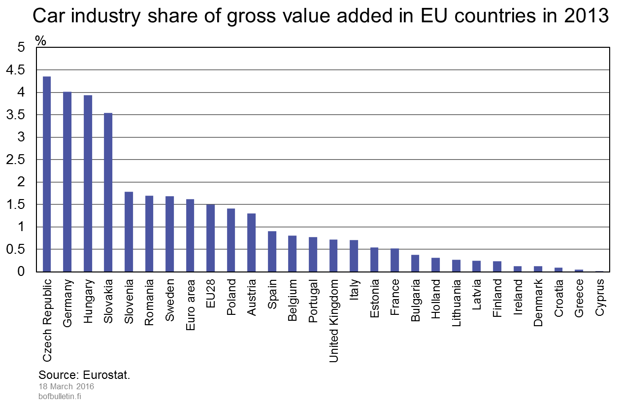 Car industry share of gross value added in EU countries in 2013