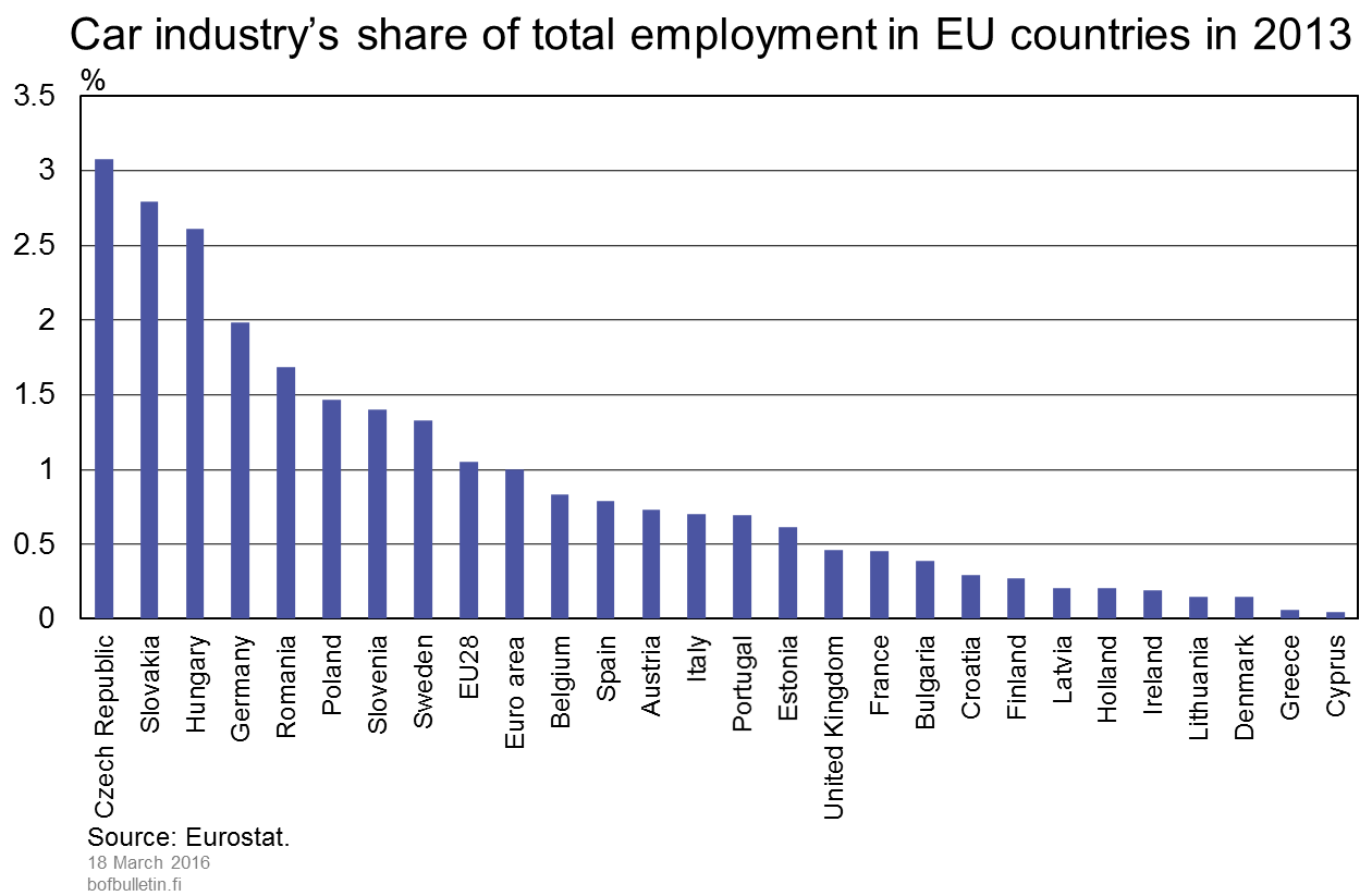 Car industry's share of total employment in EU countries in 2013