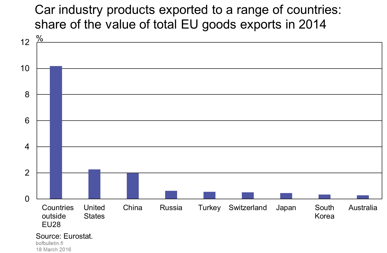 Car industry products exported to a range of countries: share of the value of total EU goods exports in 2014