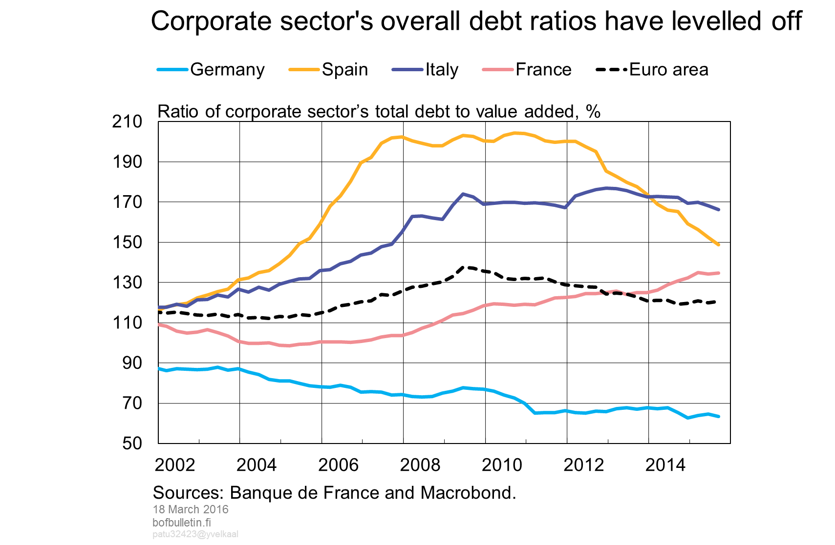 Corporate sector's overall debt ratios has levelled off