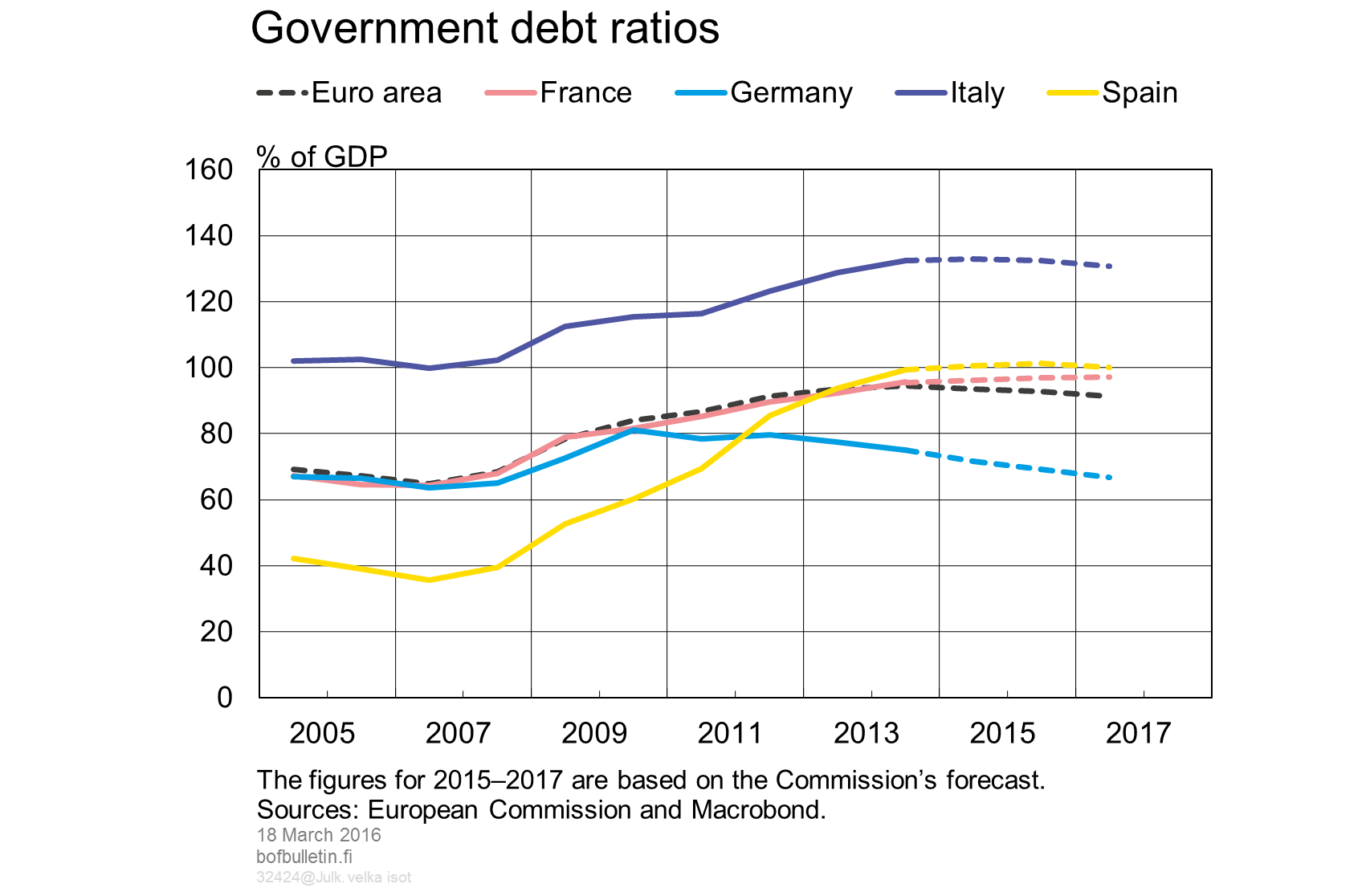 Government debt ratios