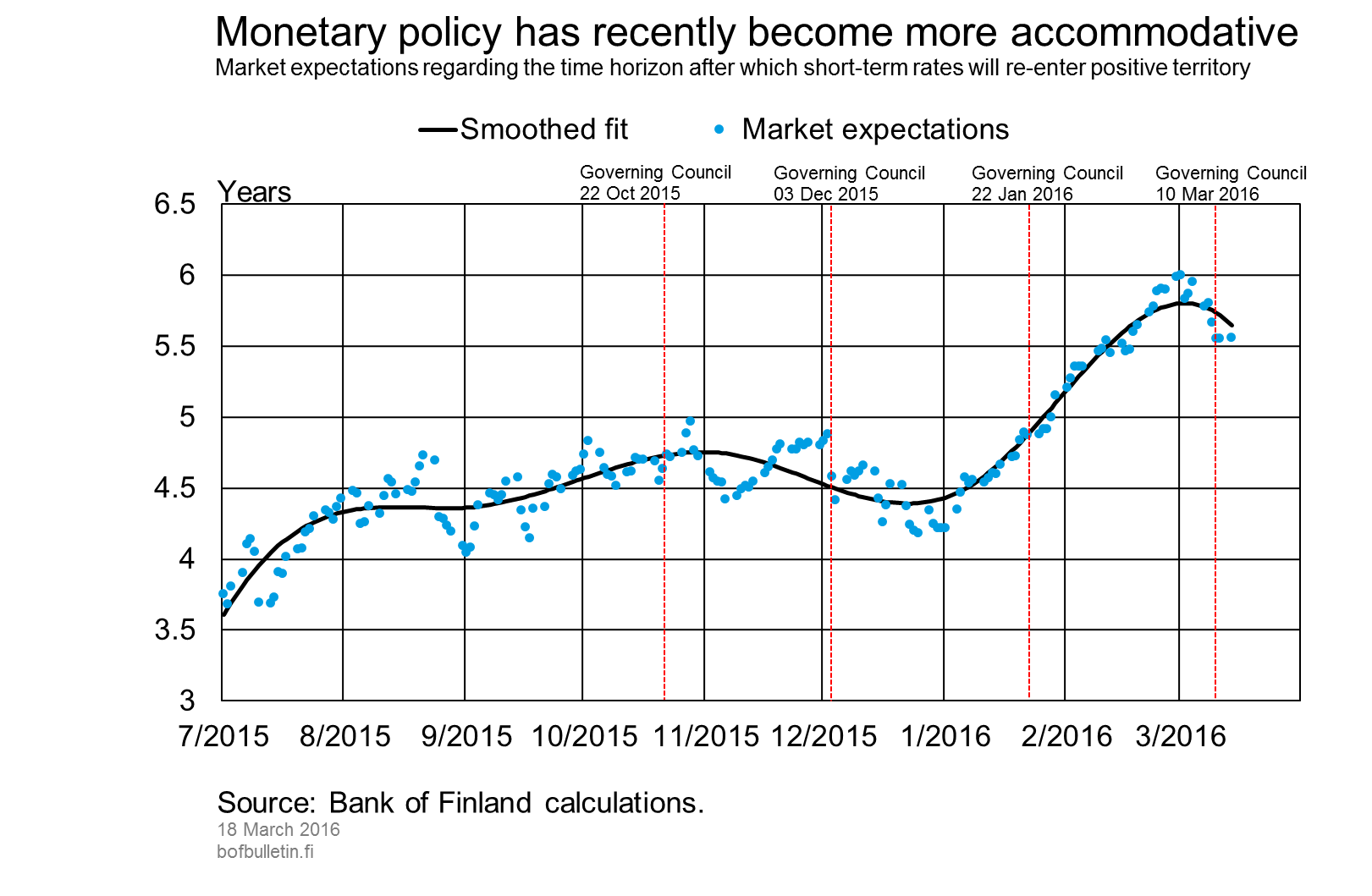 Monetary policy has recently become more accommodative