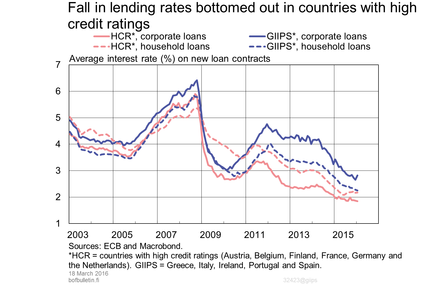 Fall in lending rates bottomed out in countries with high credit ratingts