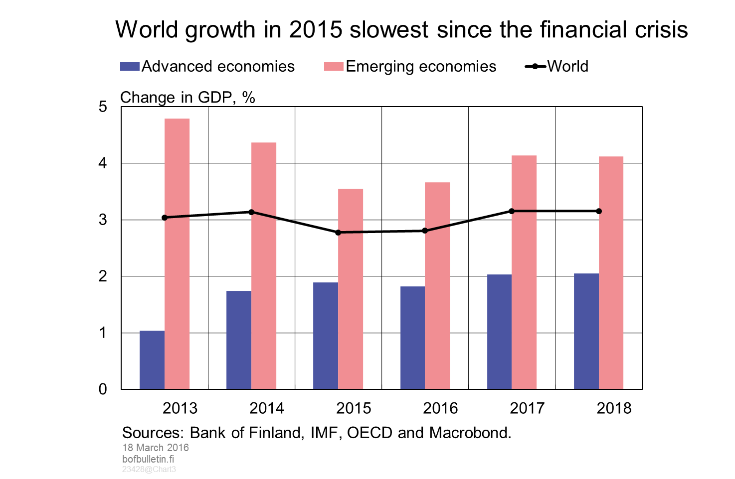 World growth in 2015 slowest since the financial crisis