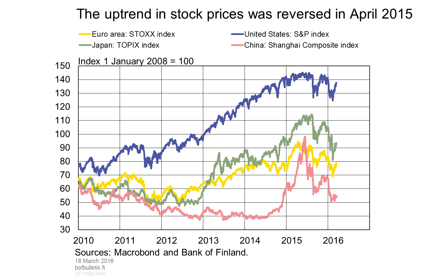 The uptrend in stock prices was reversed in April 2015