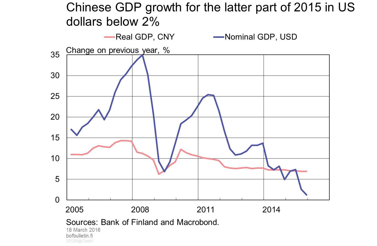 Chinese GDP growth for the latter part of 2015 in US dollars below 2%