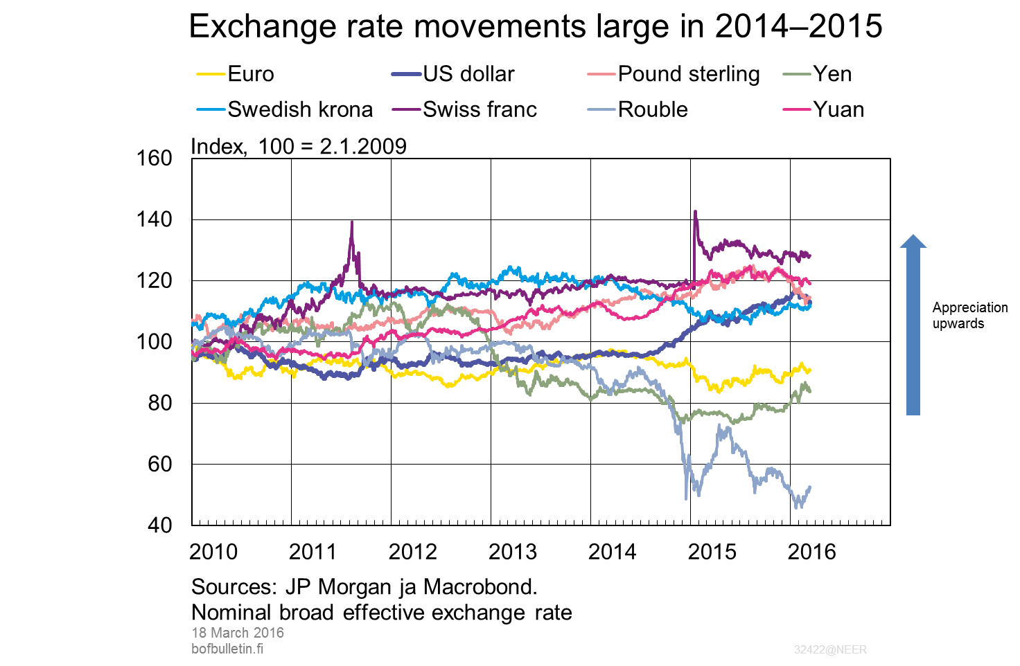 Exchange rate movements large in 2014–2015